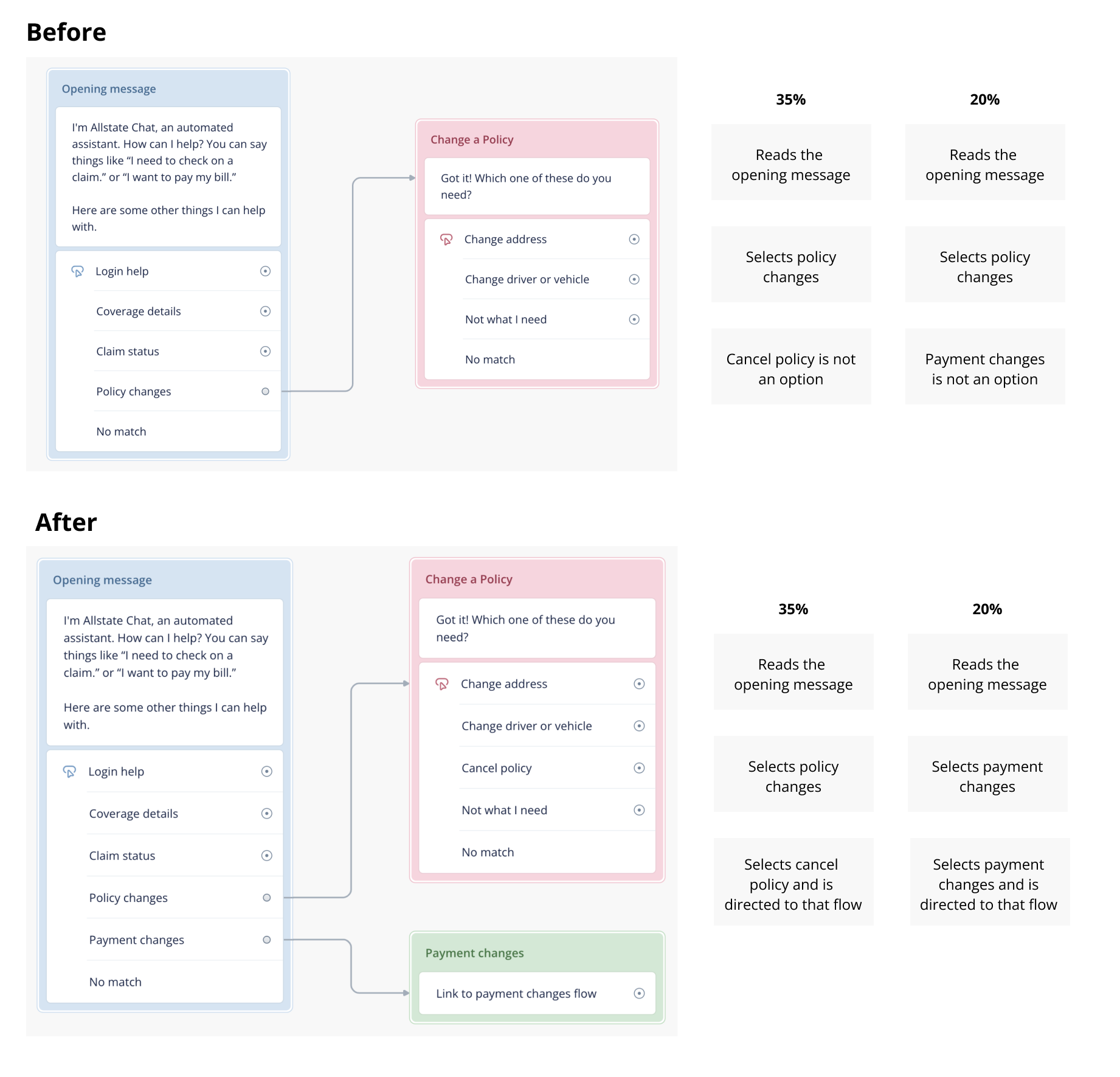 user journey diagram showing the chatbot flow before and after the changes