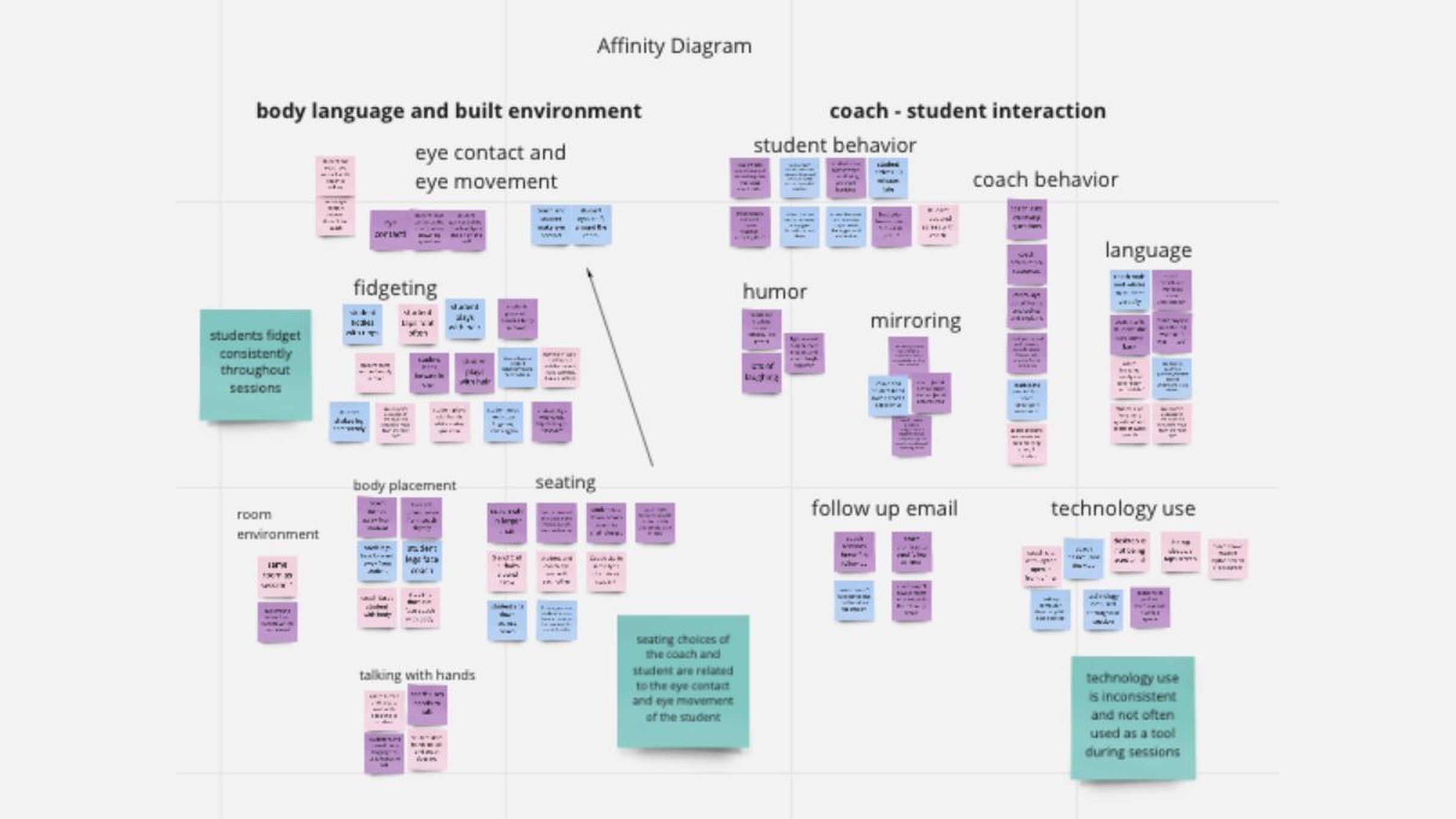the affinity diagram from the field observations, clustered into body language and built environment, and coach-student interaction