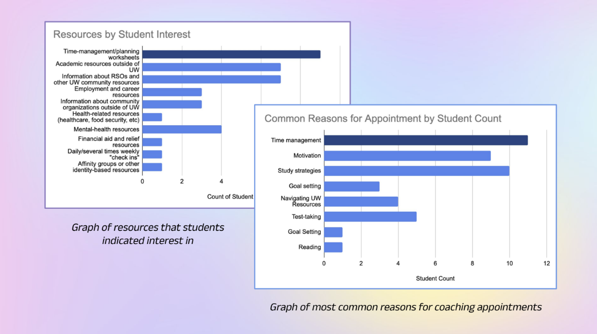 slide 15 of the academic success coaching research deck