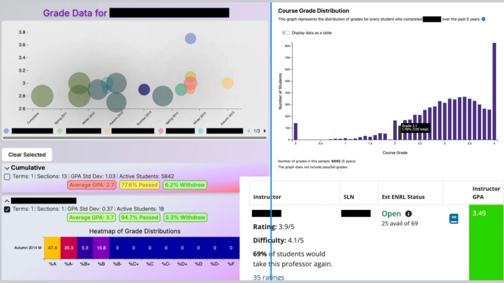 four grade data tools with course and instructor names redacted: a bubble chart of gpa over terms, a course grade distribution histogram, a grade heatmap, and a course list showing instructor gpa beside ratemyprofessor ratings