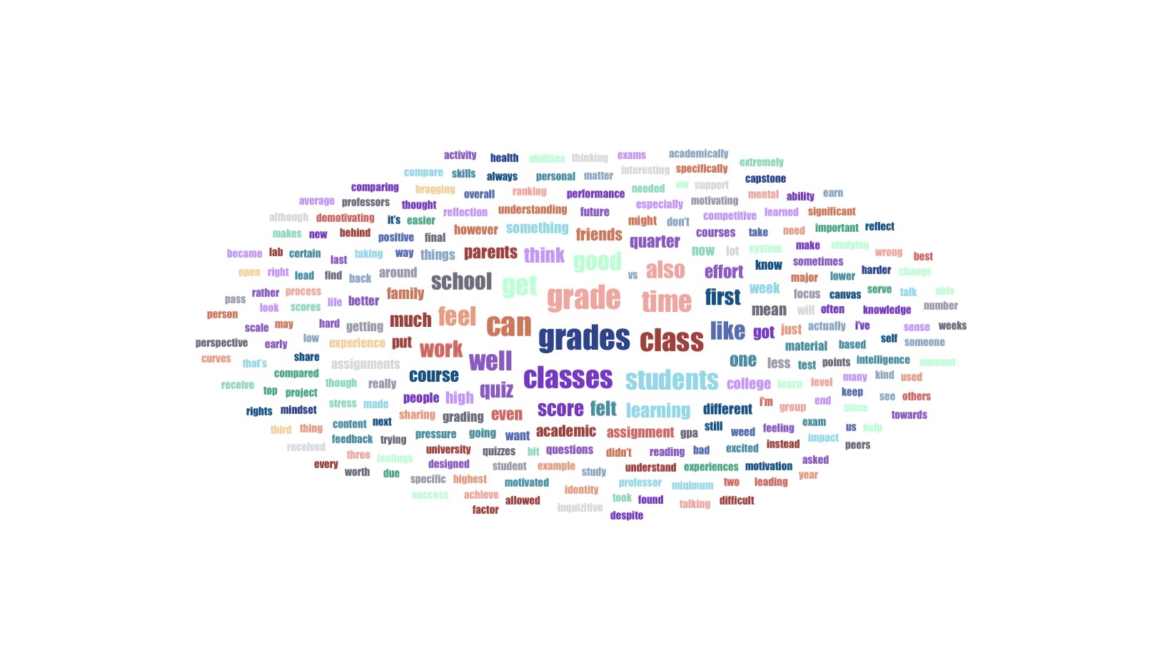 a word cloud from the diary corpus, with grades, class, students, grade and time the largest terms
